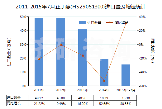 2011-2015年7月正丁醇(HS29051300)進(jìn)口量及增速統(tǒng)計